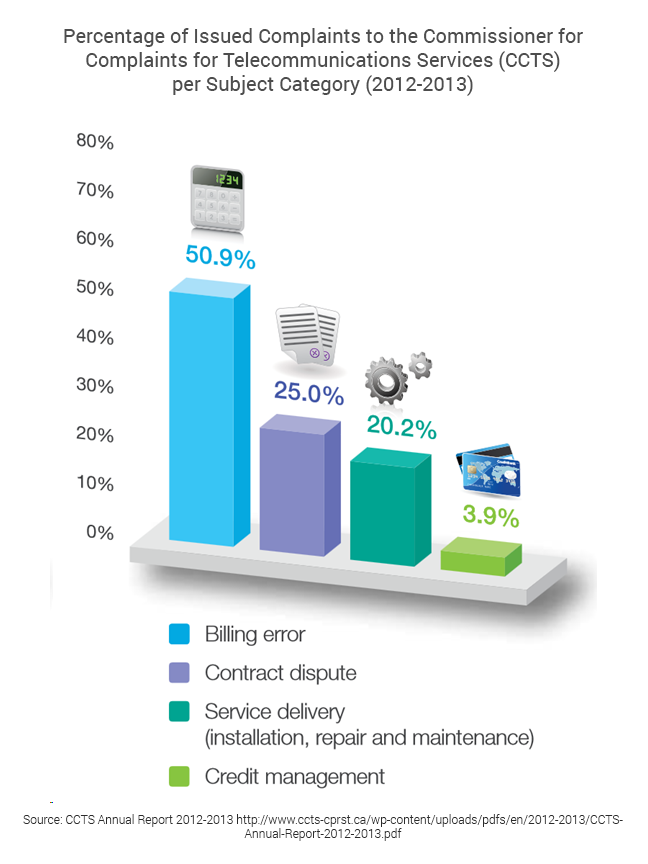 How much are telecom billing errors costing your business?